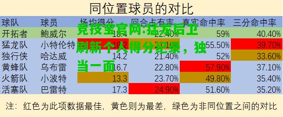 竞技宝官网:猛龙后卫刷新个人得分纪录，独当一面