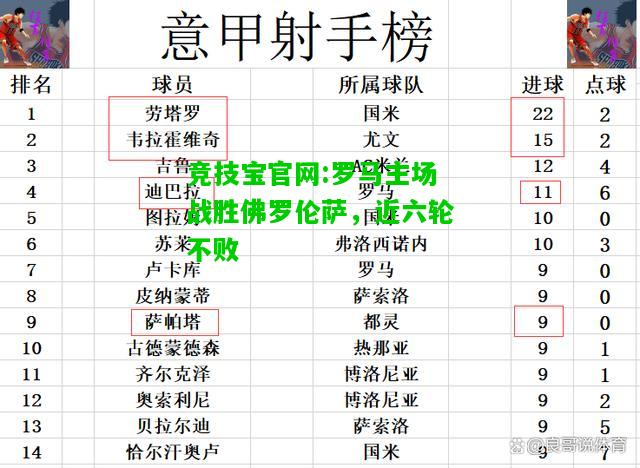 竞技宝官网:罗马主场战胜佛罗伦萨，近六轮不败