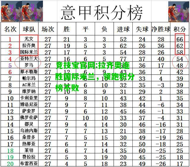 竞技宝官网:拉齐奥连胜国际米兰，领跑积分榜不败